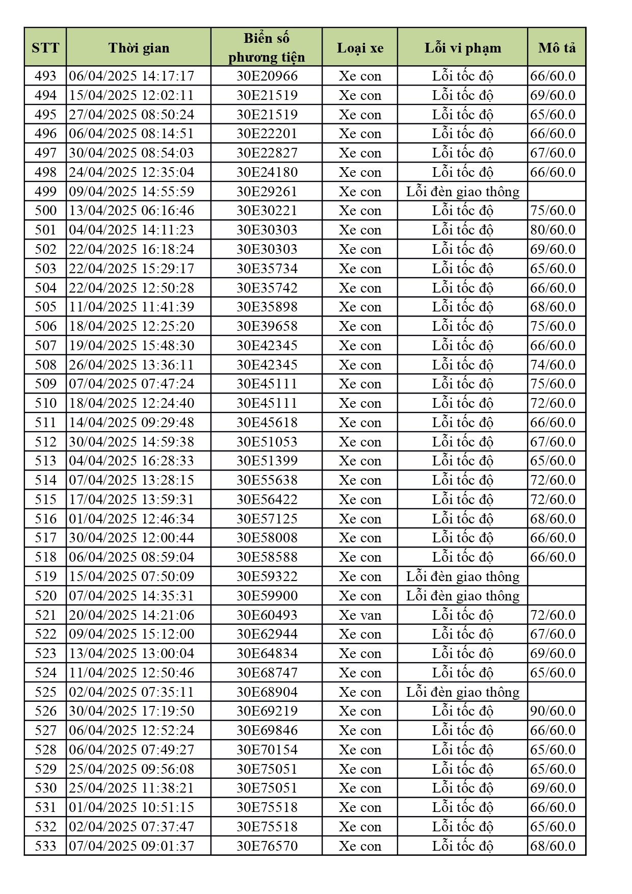 1.774 xe có biển số sau nhanh chóng nộp phạt nguội theo Nghị định 168- Ảnh 12. 1.774 xe có biển số sau nhanh chóng nộp phạt nguội theo Nghị định 168- Ảnh 12.