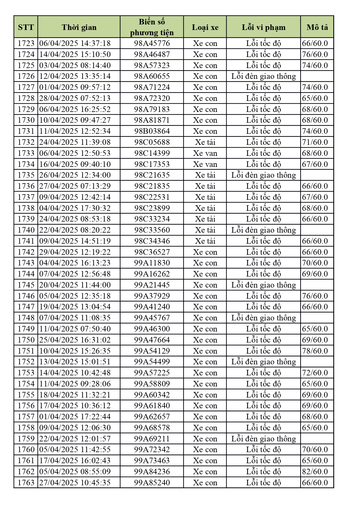 1.774 xe có biển số sau nhanh chóng nộp phạt nguội theo Nghị định 168- Ảnh 43. 1.774 xe có biển số sau nhanh chóng nộp phạt nguội theo Nghị định 168- Ảnh 43.