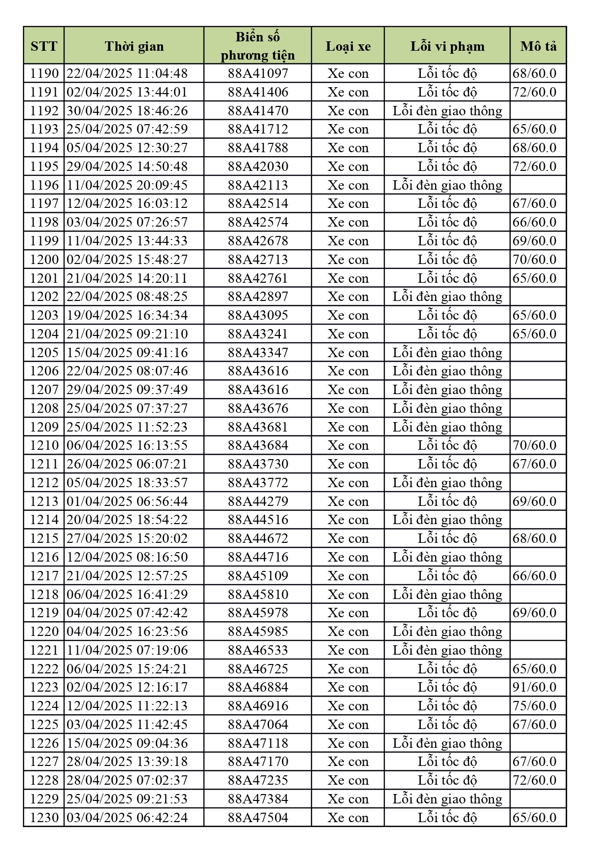1.774 xe có biển số sau nhanh chóng nộp phạt nguội theo Nghị định 168- Ảnh 30. 1.774 xe có biển số sau nhanh chóng nộp phạt nguội theo Nghị định 168- Ảnh 30.