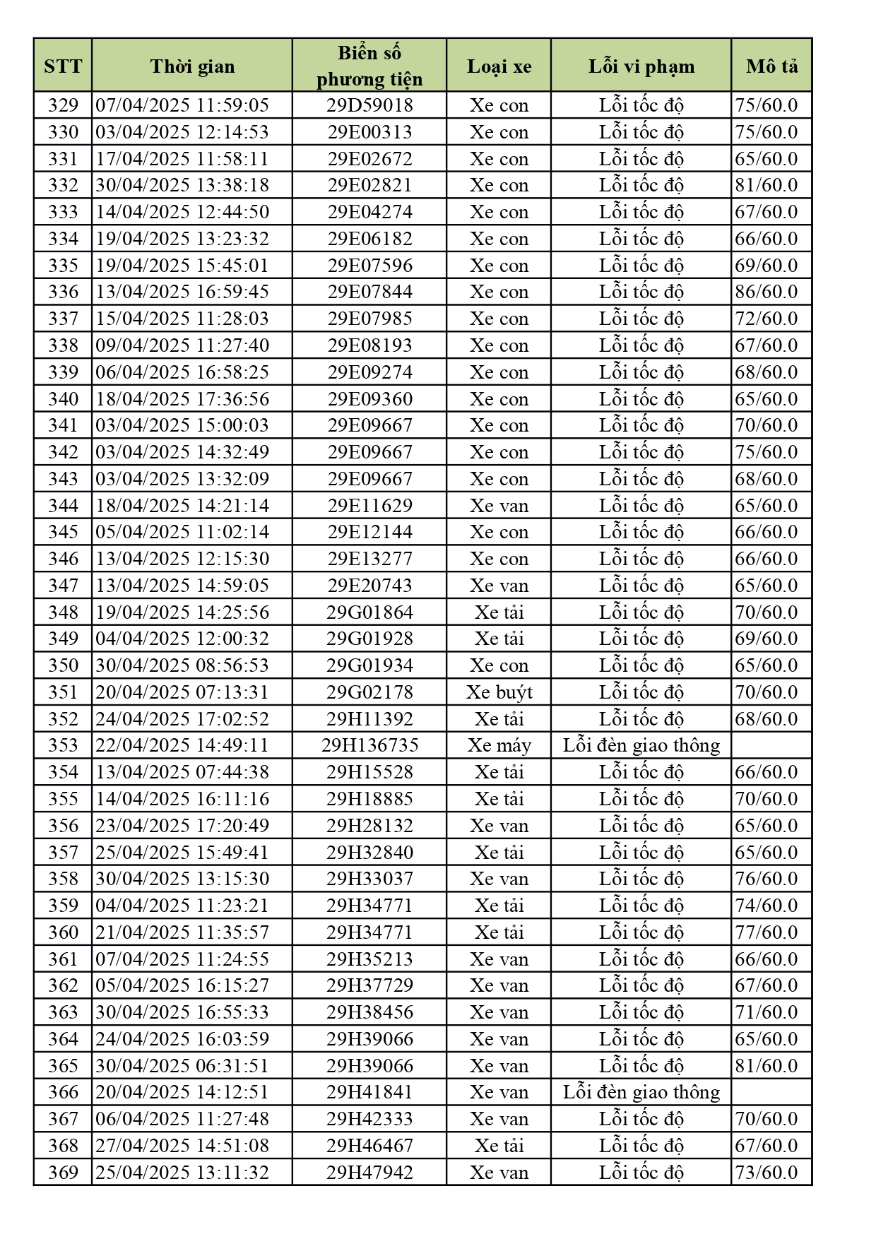1.774 xe có biển số sau nhanh chóng nộp phạt nguội theo Nghị định 168- Ảnh 9. 1.774 xe có biển số sau nhanh chóng nộp phạt nguội theo Nghị định 168- Ảnh 9.