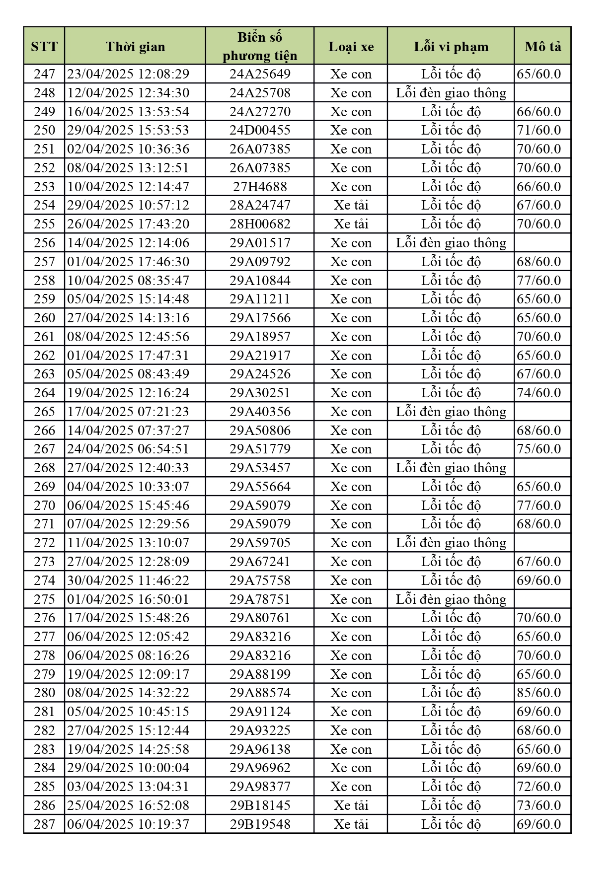 1.774 xe có biển số sau nhanh chóng nộp phạt nguội theo Nghị định 168- Ảnh 6. 1.774 xe có biển số sau nhanh chóng nộp phạt nguội theo Nghị định 168- Ảnh 6.