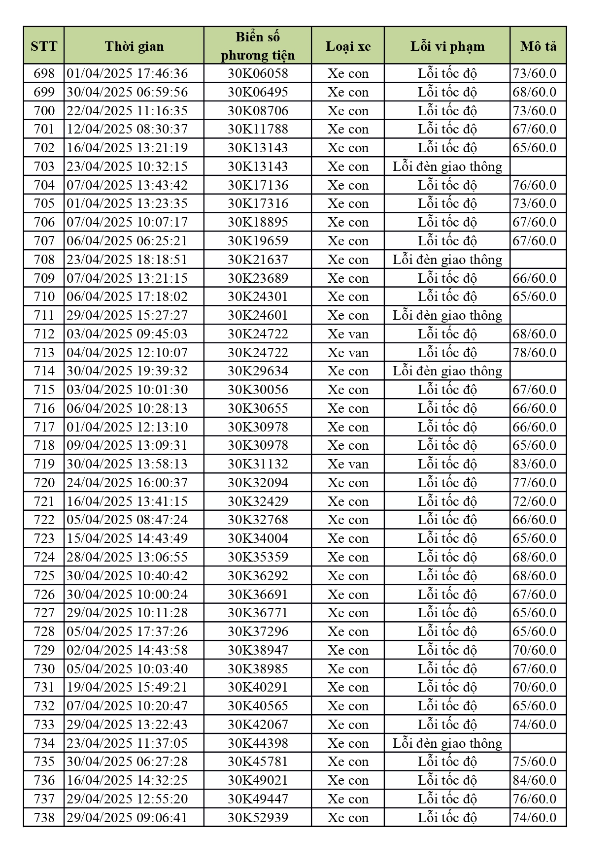 1.774 xe có biển số sau nhanh chóng nộp phạt nguội theo Nghị định 168- Ảnh 18. 1.774 xe có biển số sau nhanh chóng nộp phạt nguội theo Nghị định 168- Ảnh 18.