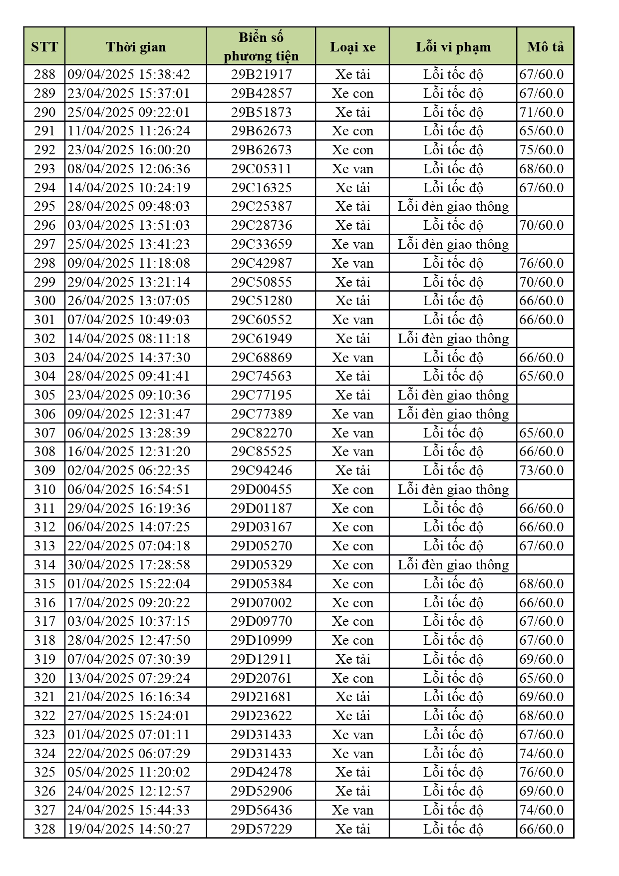 1.774 xe có biển số sau nhanh chóng nộp phạt nguội theo Nghị định 168- Ảnh 8. 1.774 xe có biển số sau nhanh chóng nộp phạt nguội theo Nghị định 168- Ảnh 8.