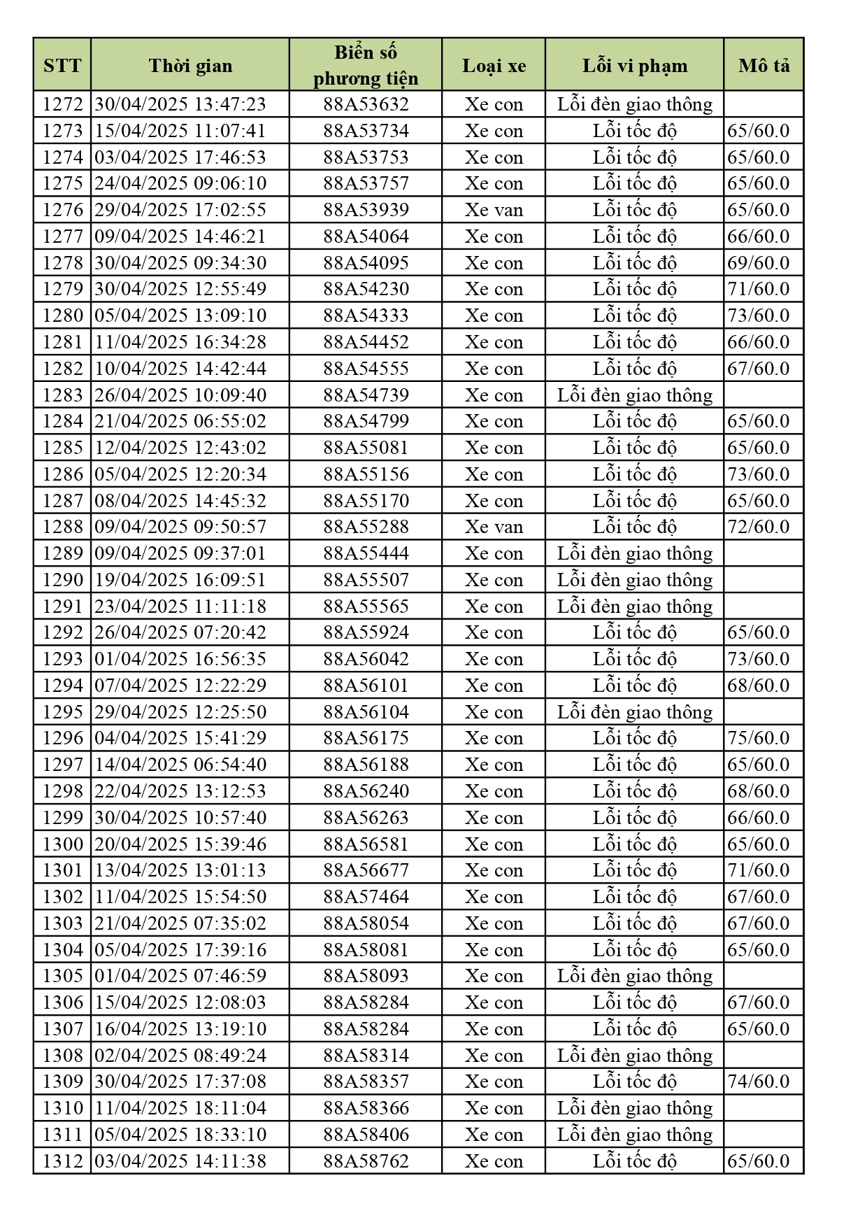 1.774 xe có biển số sau nhanh chóng nộp phạt nguội theo Nghị định 168- Ảnh 32. 1.774 xe có biển số sau nhanh chóng nộp phạt nguội theo Nghị định 168- Ảnh 32.