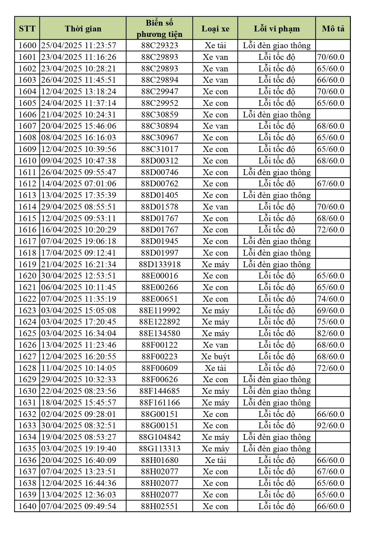 1.774 xe có biển số sau nhanh chóng nộp phạt nguội theo Nghị định 168- Ảnh 40. 1.774 xe có biển số sau nhanh chóng nộp phạt nguội theo Nghị định 168- Ảnh 40.