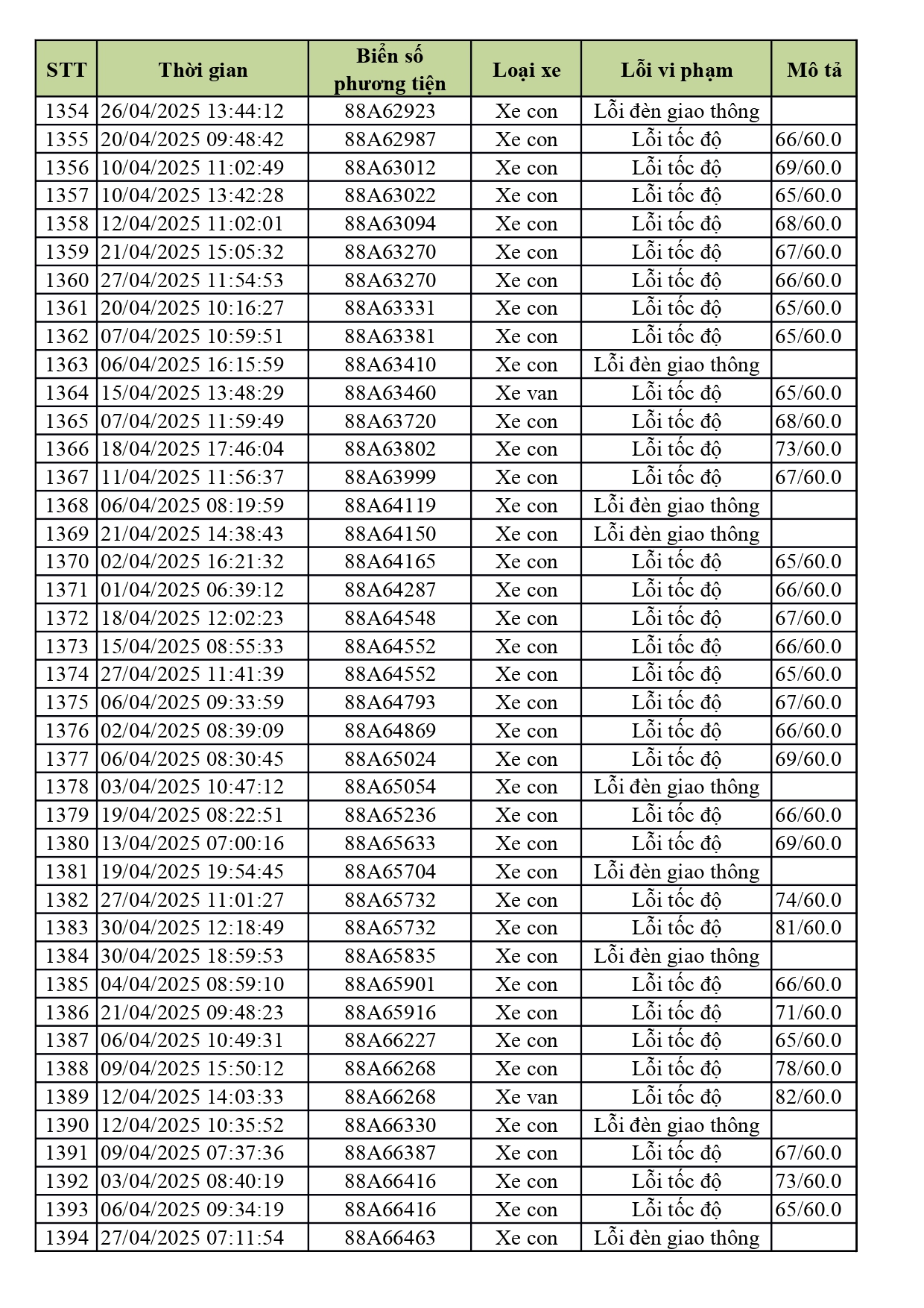 1.774 xe có biển số sau nhanh chóng nộp phạt nguội theo Nghị định 168- Ảnh 34. 1.774 xe có biển số sau nhanh chóng nộp phạt nguội theo Nghị định 168- Ảnh 34.