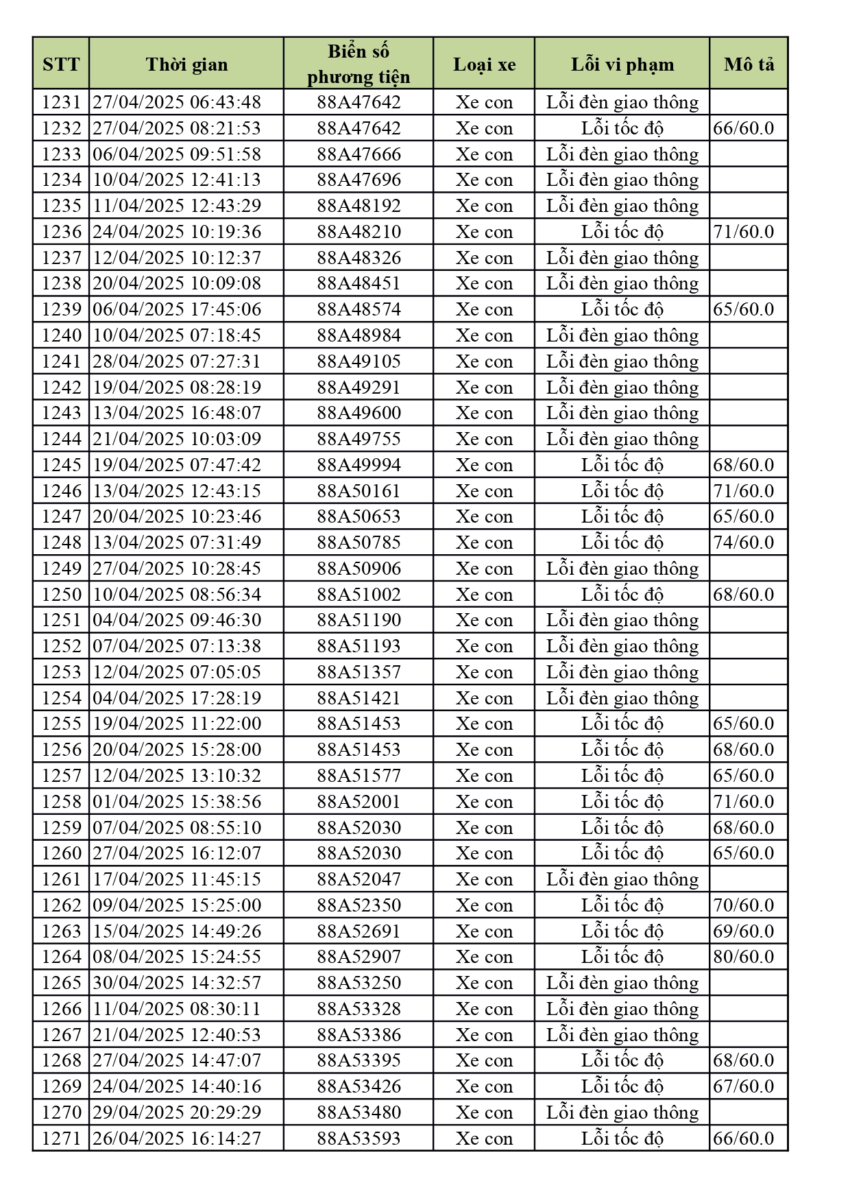 1.774 xe có biển số sau nhanh chóng nộp phạt nguội theo Nghị định 168- Ảnh 31. 1.774 xe có biển số sau nhanh chóng nộp phạt nguội theo Nghị định 168- Ảnh 31.