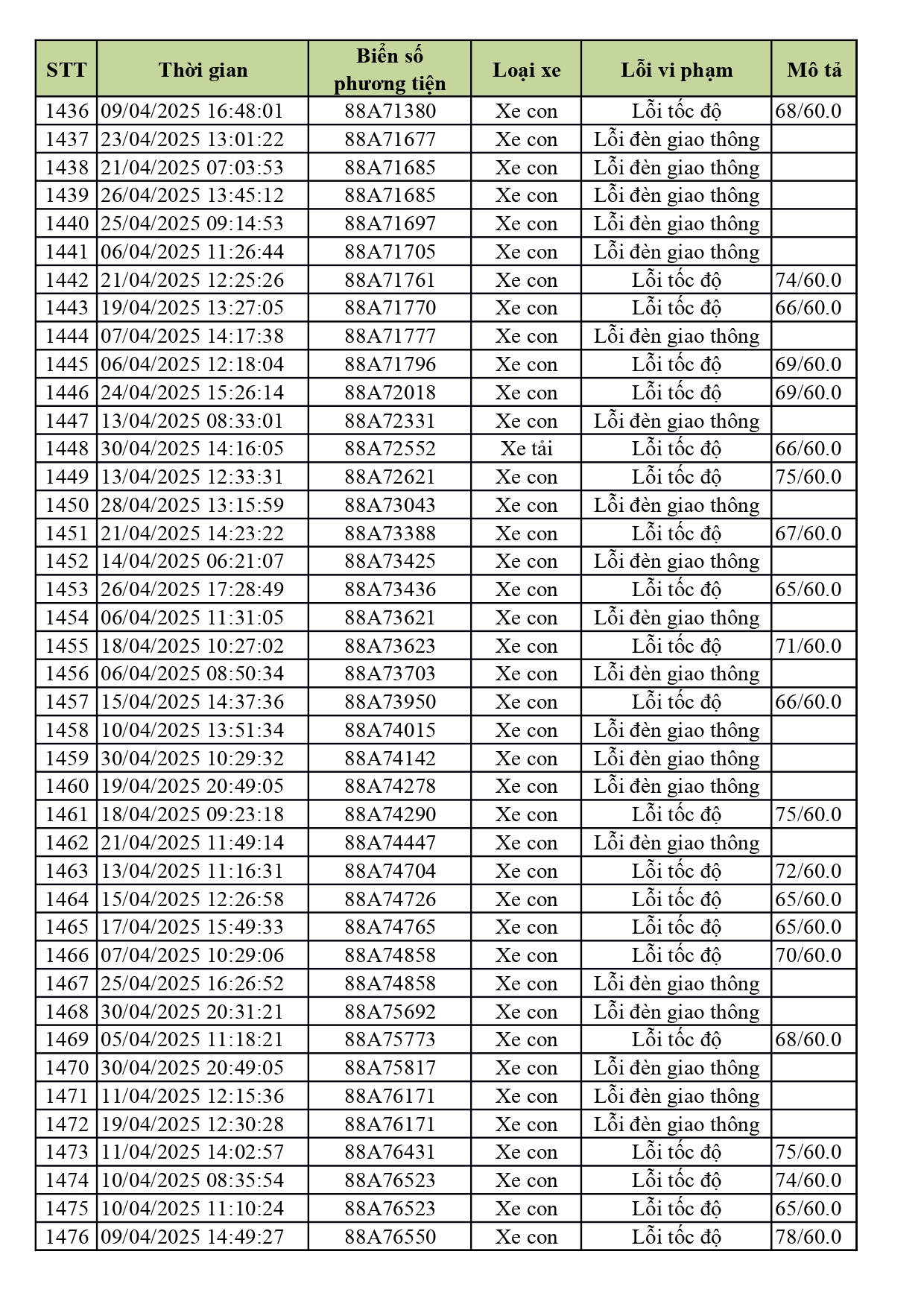 1.774 xe có biển số sau nhanh chóng nộp phạt nguội theo Nghị định 168- Ảnh 36. 1.774 xe có biển số sau nhanh chóng nộp phạt nguội theo Nghị định 168- Ảnh 36.