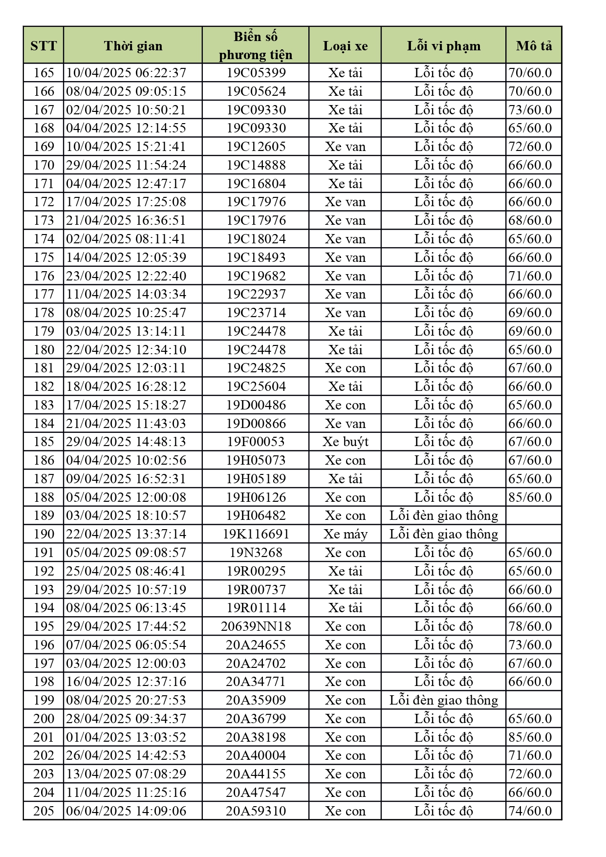 1.774 xe có biển số sau nhanh chóng nộp phạt nguội theo Nghị định 168- Ảnh 5. 1.774 xe có biển số sau nhanh chóng nộp phạt nguội theo Nghị định 168- Ảnh 5.