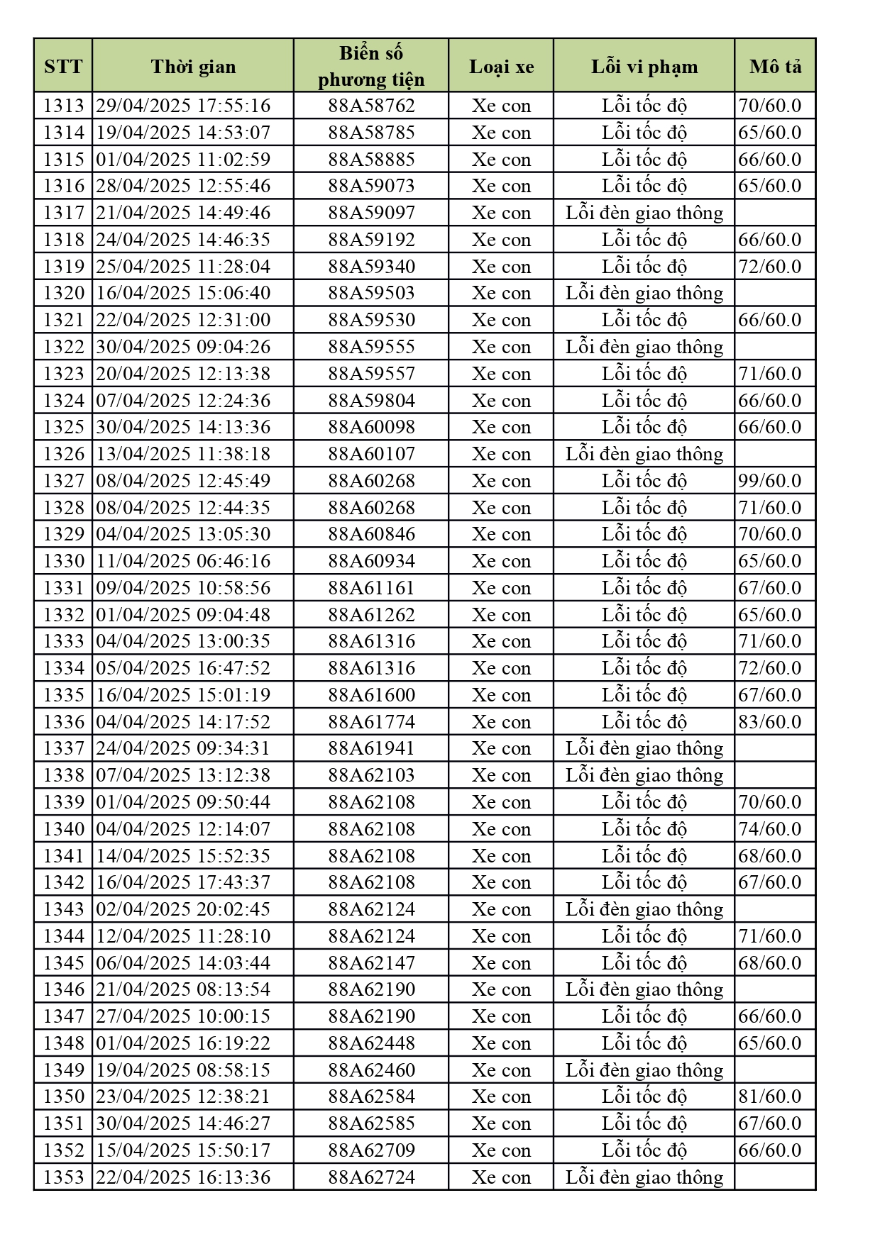 1.774 xe có biển số sau nhanh chóng nộp phạt nguội theo Nghị định 168- Ảnh 33. 1.774 xe có biển số sau nhanh chóng nộp phạt nguội theo Nghị định 168- Ảnh 33.