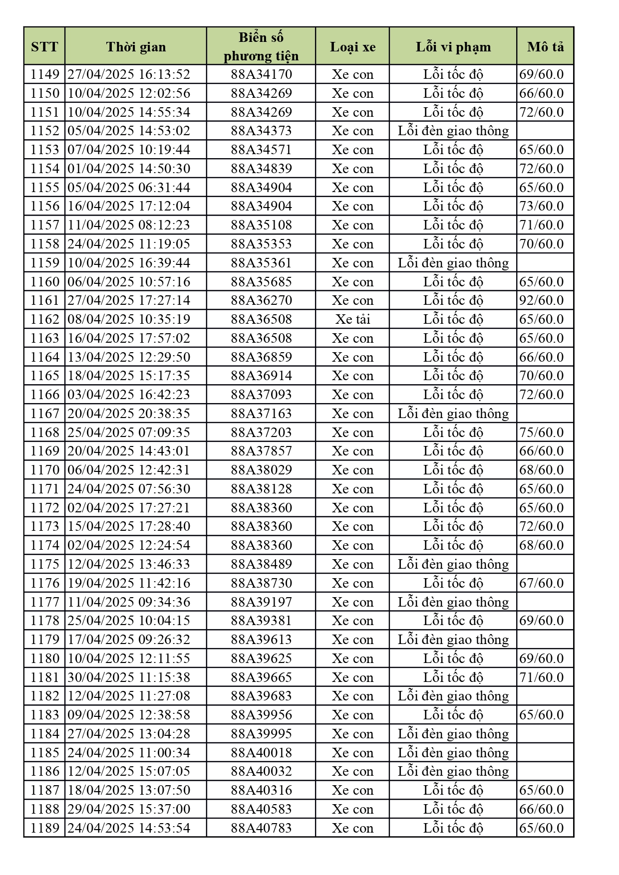 1.774 xe có biển số sau nhanh chóng nộp phạt nguội theo Nghị định 168- Ảnh 29. 1.774 xe có biển số sau nhanh chóng nộp phạt nguội theo Nghị định 168- Ảnh 29.