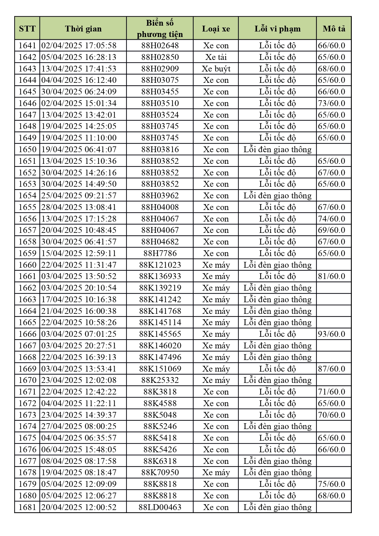 1.774 xe có biển số sau nhanh chóng nộp phạt nguội theo Nghị định 168- Ảnh 41. 1.774 xe có biển số sau nhanh chóng nộp phạt nguội theo Nghị định 168- Ảnh 41.
