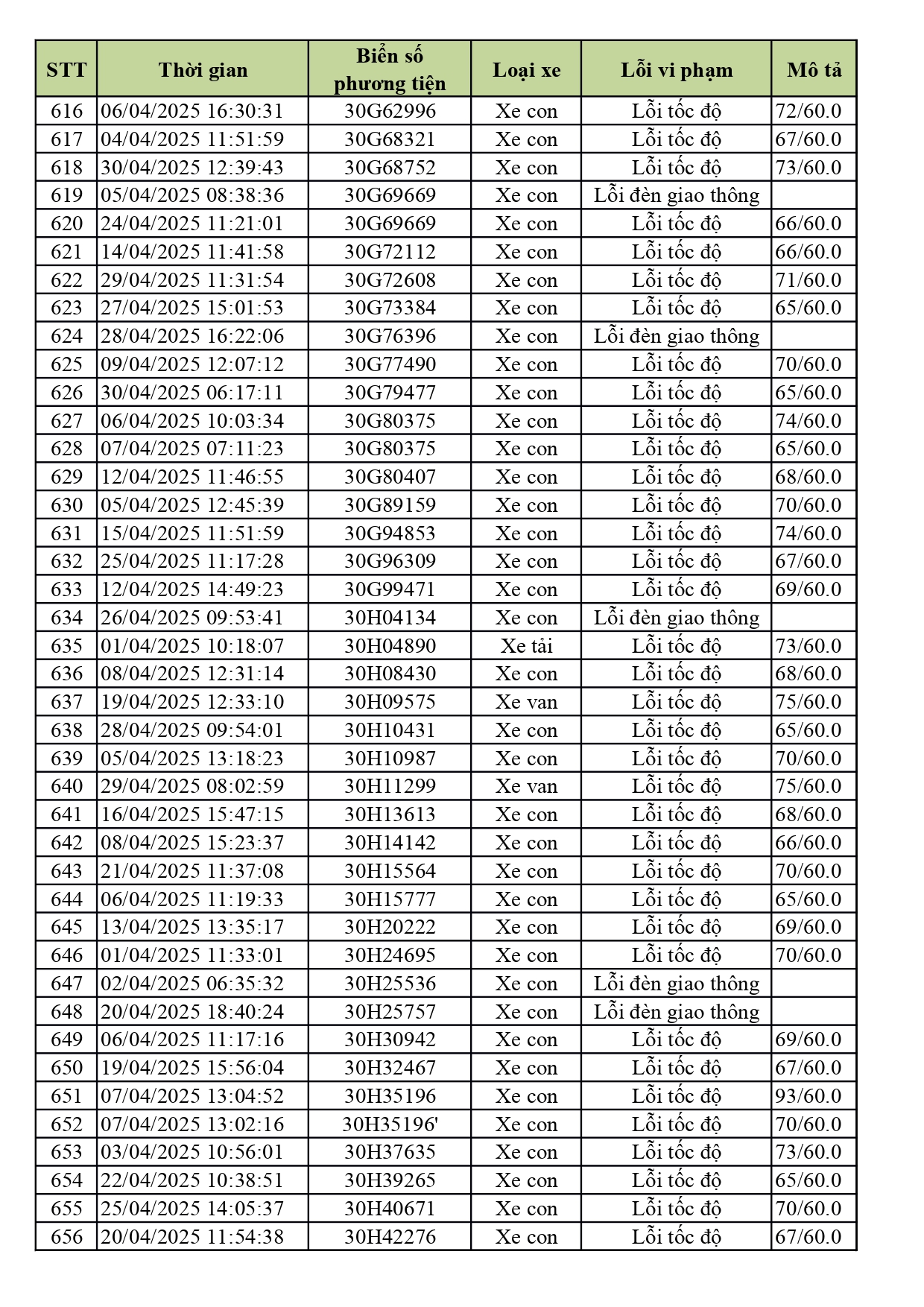 1.774 xe có biển số sau nhanh chóng nộp phạt nguội theo Nghị định 168- Ảnh 17. 1.774 xe có biển số sau nhanh chóng nộp phạt nguội theo Nghị định 168- Ảnh 17.