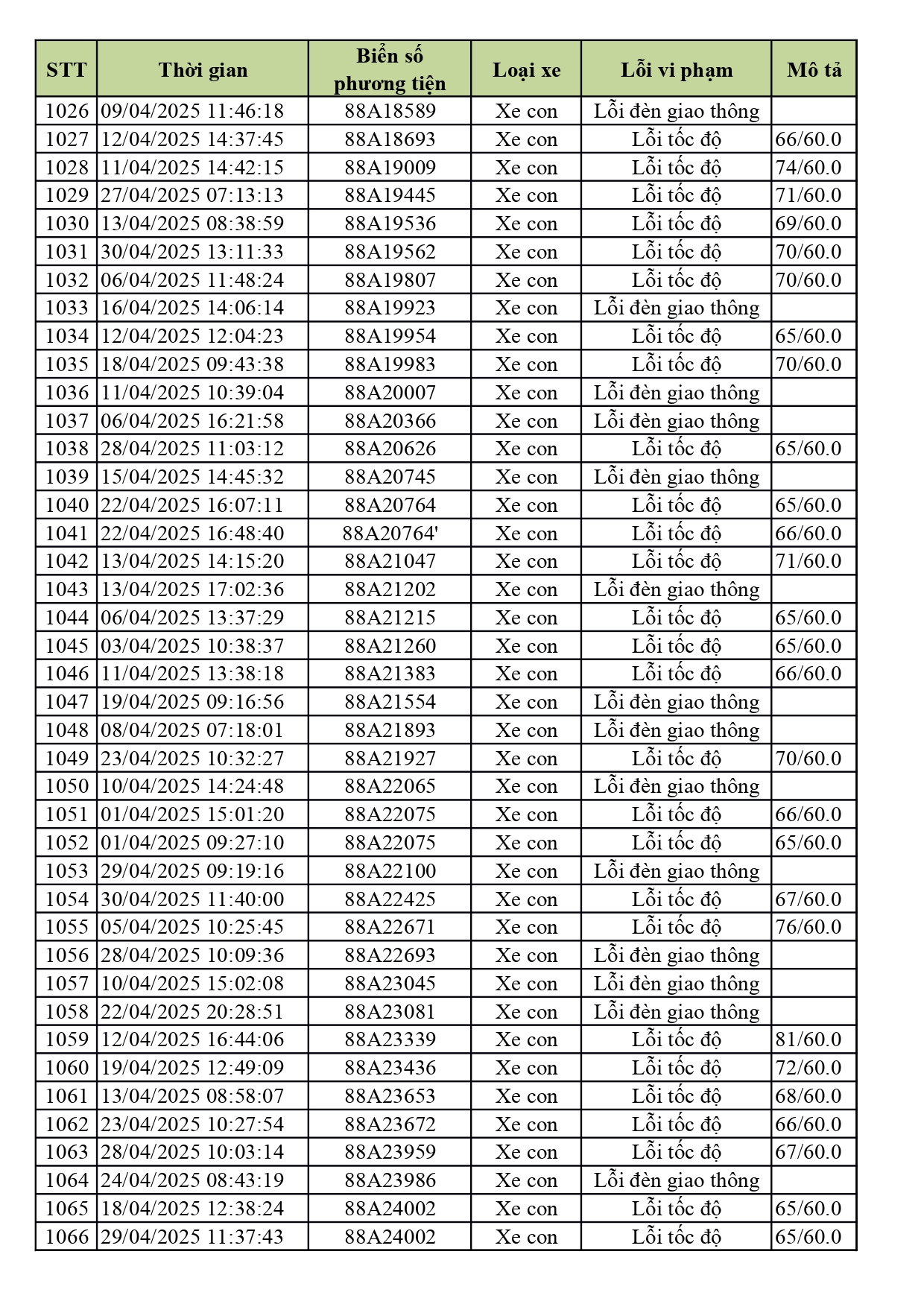 1.774 xe có biển số sau nhanh chóng nộp phạt nguội theo Nghị định 168- Ảnh 26. 1.774 xe có biển số sau nhanh chóng nộp phạt nguội theo Nghị định 168- Ảnh 26.