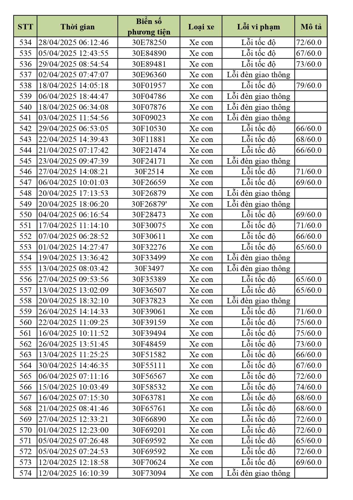 1.774 xe có biển số sau nhanh chóng nộp phạt nguội theo Nghị định 168- Ảnh 14. 1.774 xe có biển số sau nhanh chóng nộp phạt nguội theo Nghị định 168- Ảnh 14.