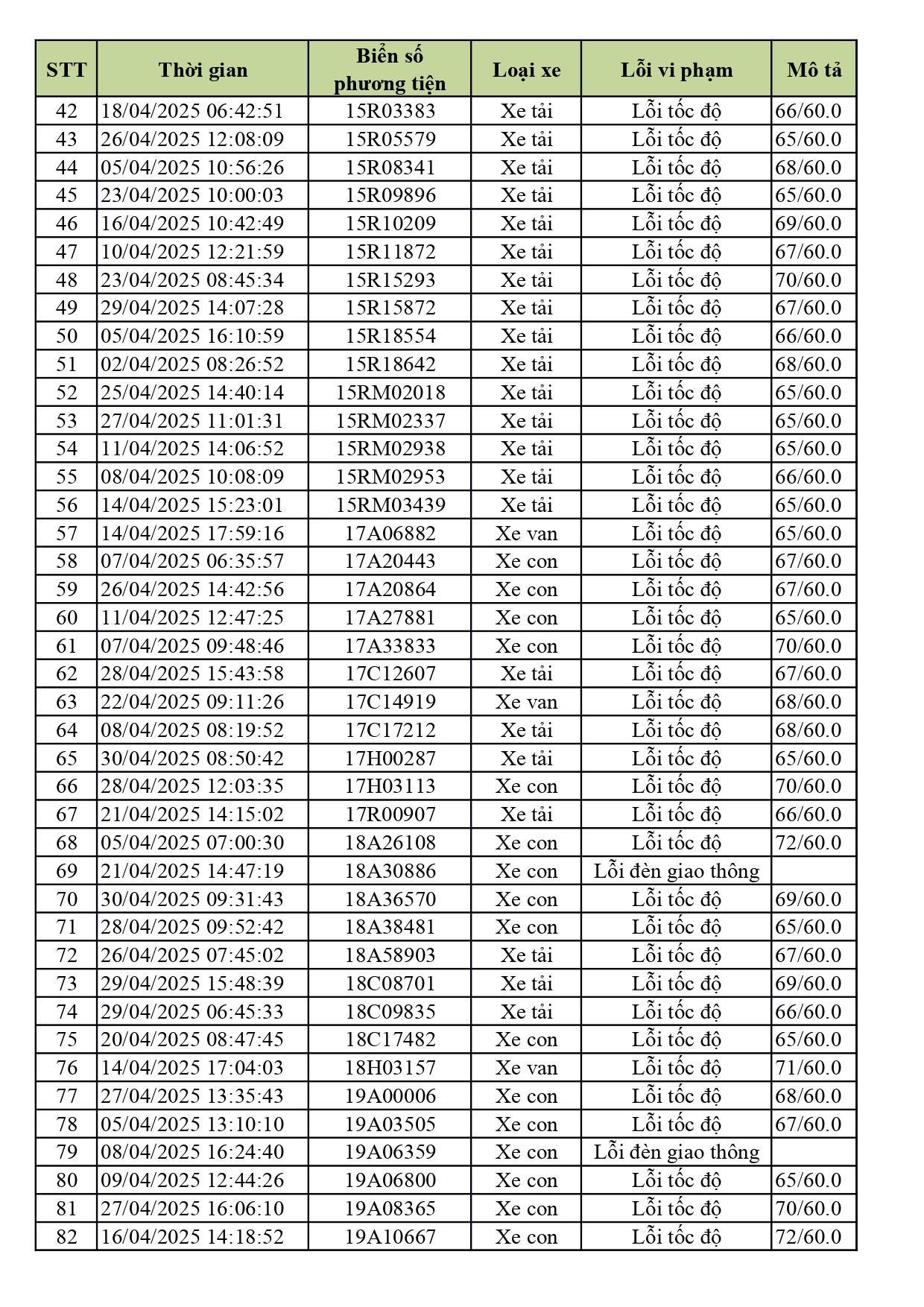 1.774 xe có biển số sau nhanh chóng nộp phạt nguội theo Nghị định 168- Ảnh 2. 1.774 xe có biển số sau nhanh chóng nộp phạt nguội theo Nghị định 168- Ảnh 2.
