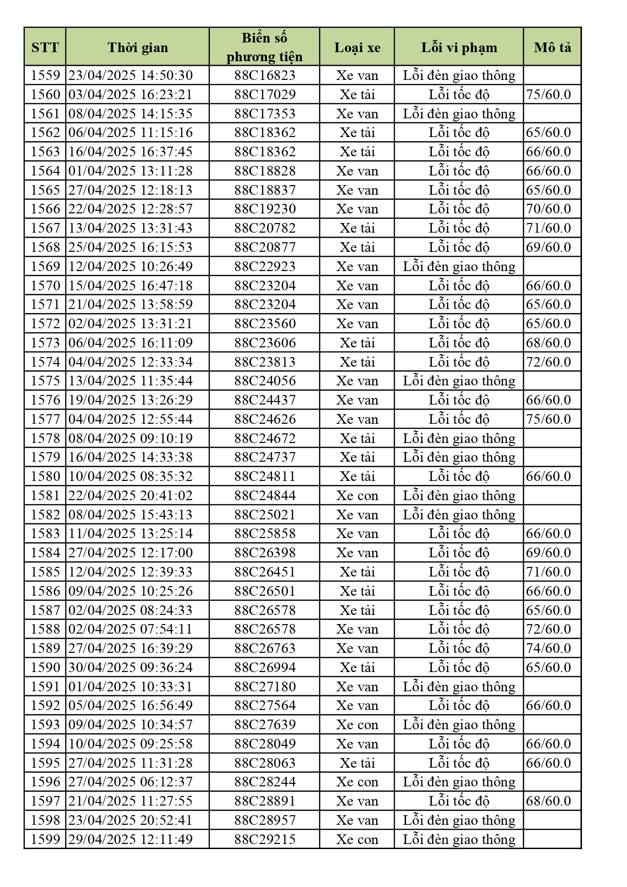 1.774 xe có biển số sau nhanh chóng nộp phạt nguội theo Nghị định 168- Ảnh 39. 1.774 xe có biển số sau nhanh chóng nộp phạt nguội theo Nghị định 168- Ảnh 39.