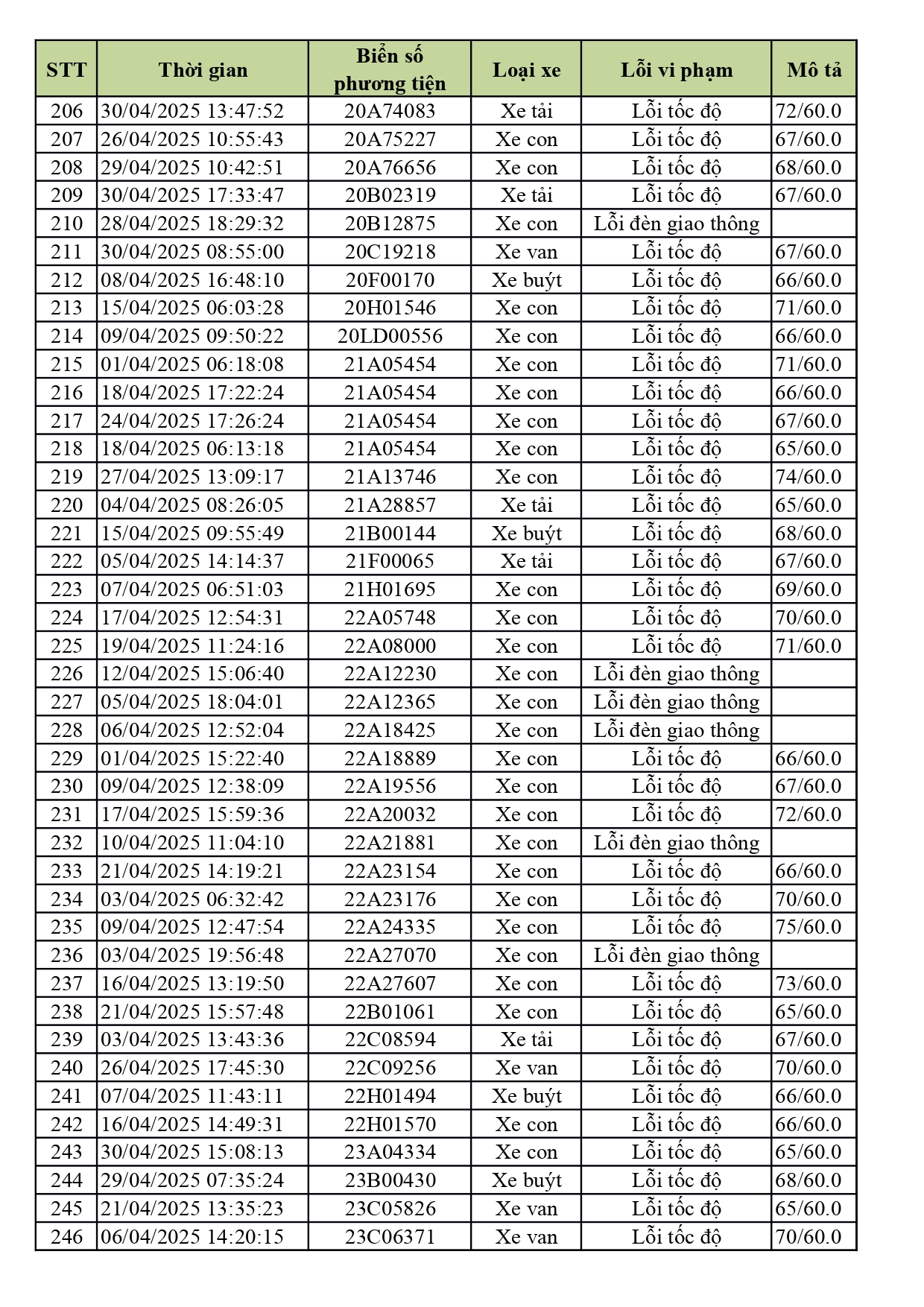 1.774 xe có biển số sau nhanh chóng nộp phạt nguội theo Nghị định 168- Ảnh 7. 1.774 xe có biển số sau nhanh chóng nộp phạt nguội theo Nghị định 168- Ảnh 7.