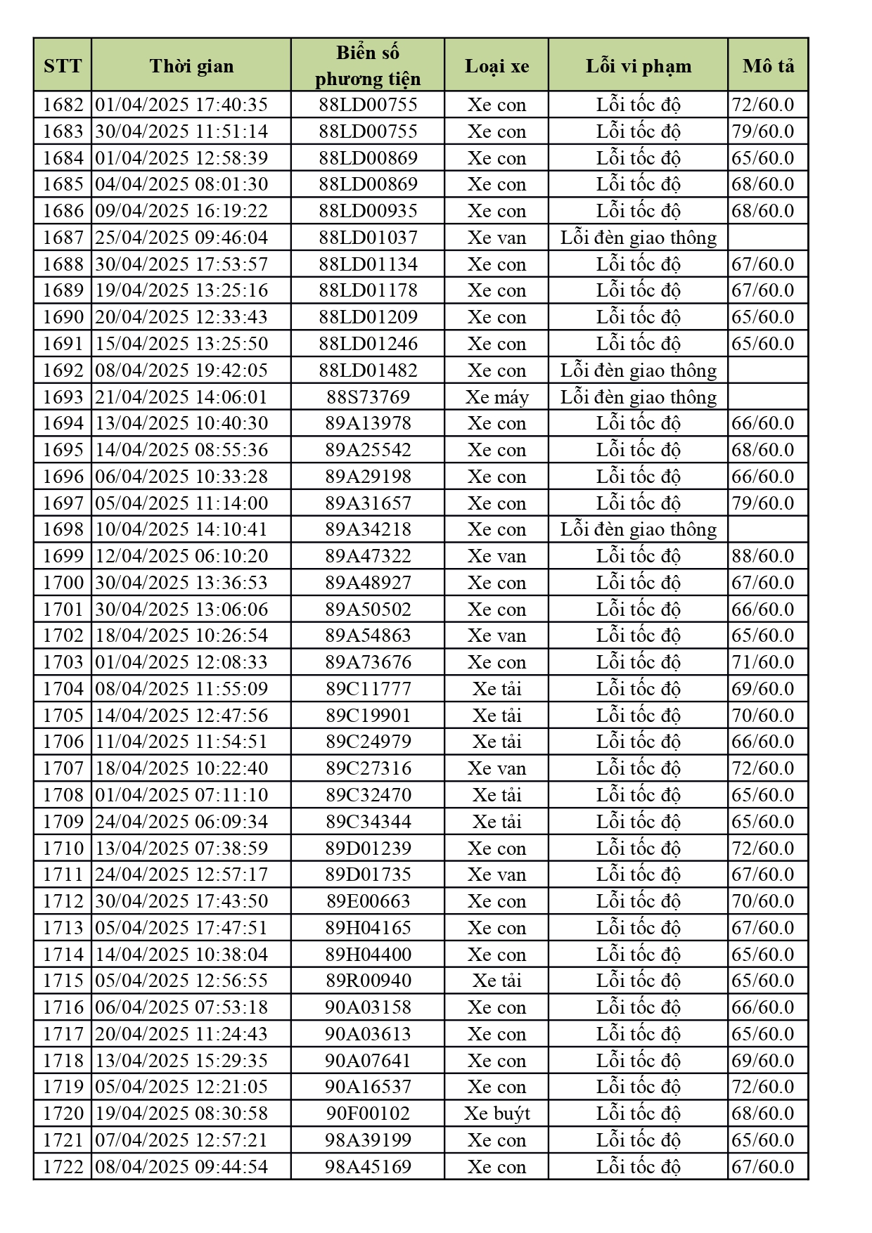 1.774 xe có biển số sau nhanh chóng nộp phạt nguội theo Nghị định 168- Ảnh 42. 1.774 xe có biển số sau nhanh chóng nộp phạt nguội theo Nghị định 168- Ảnh 42.