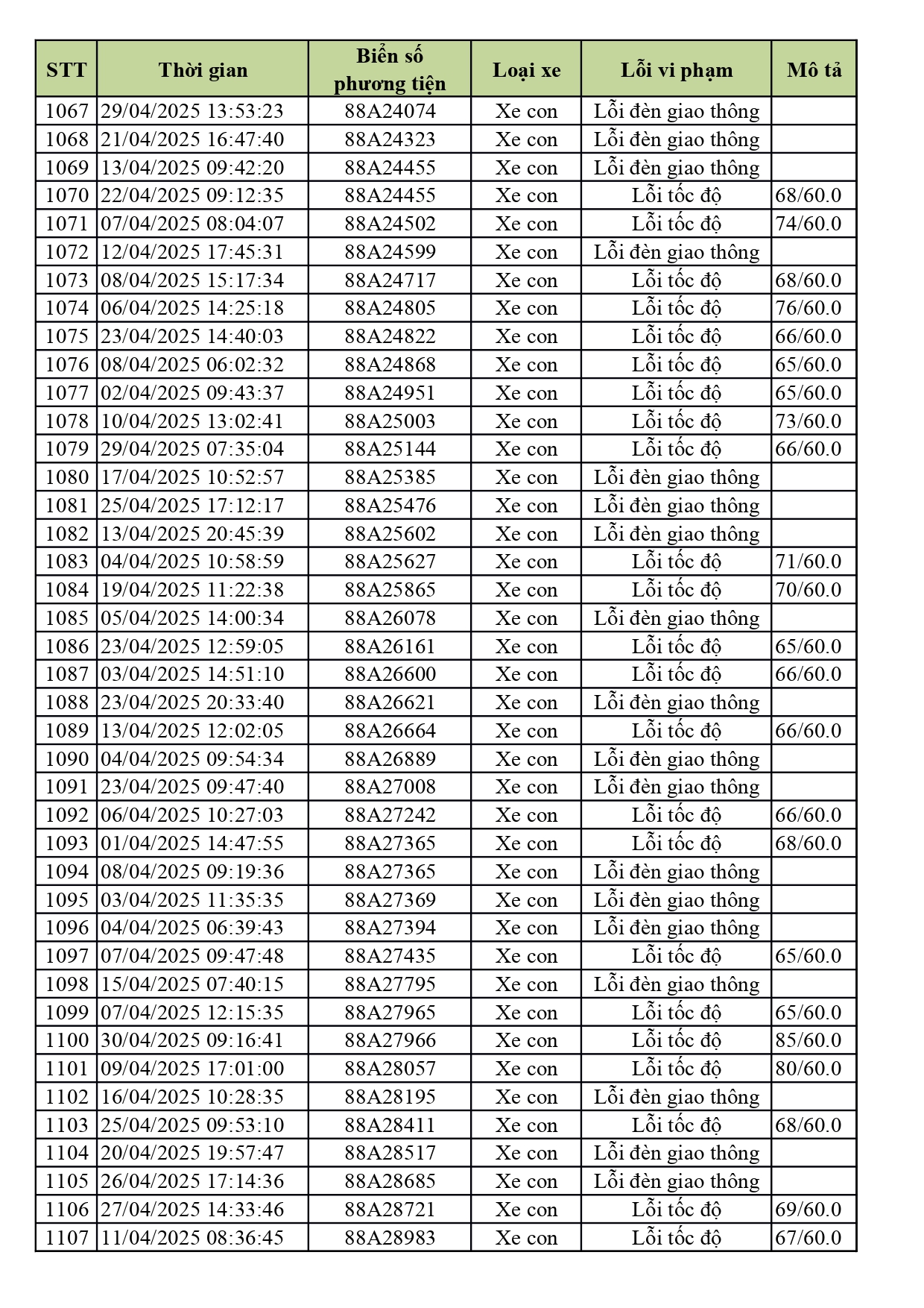 1.774 xe có biển số sau nhanh chóng nộp phạt nguội theo Nghị định 168- Ảnh 28. 1.774 xe có biển số sau nhanh chóng nộp phạt nguội theo Nghị định 168- Ảnh 28.