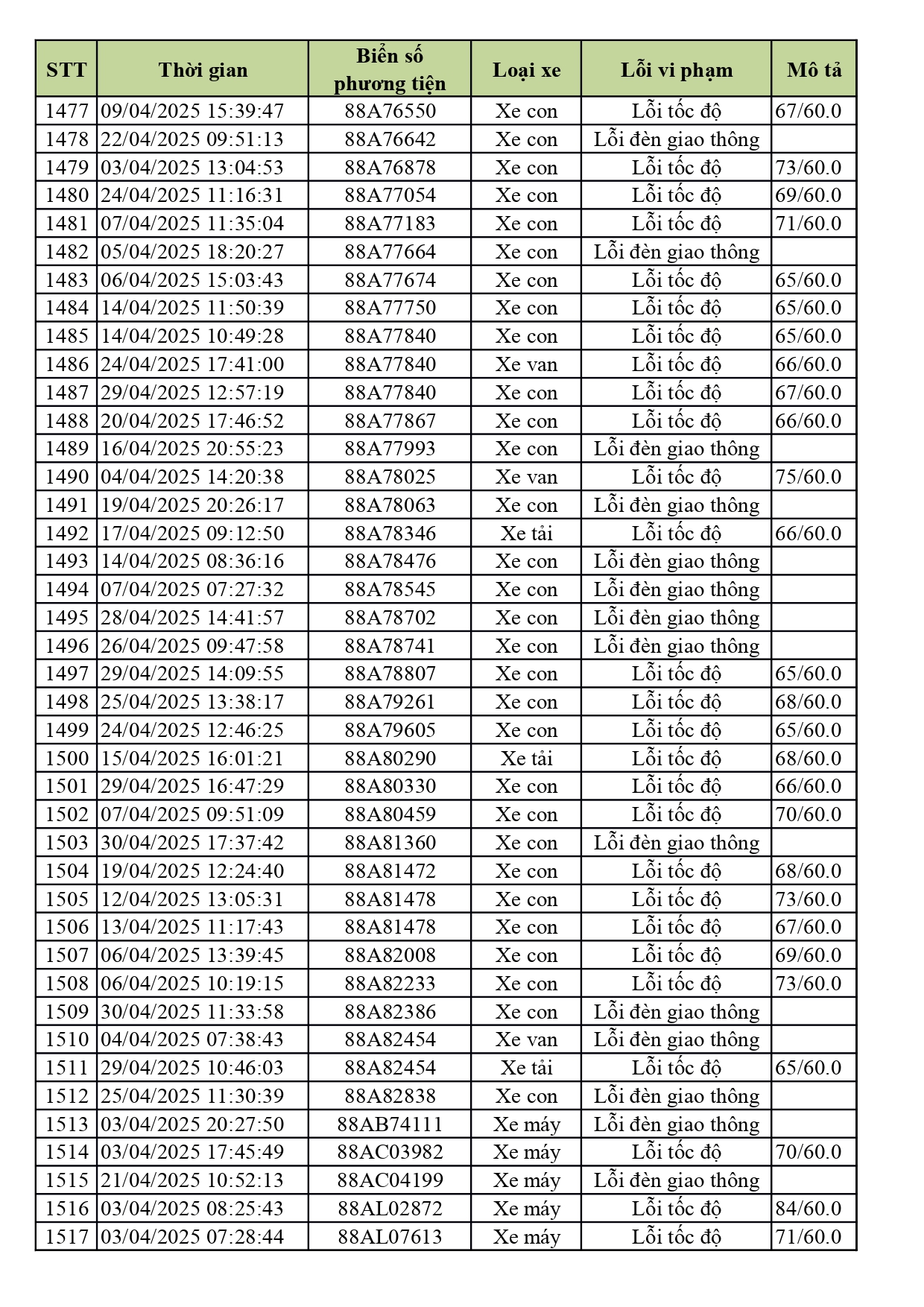 1.774 xe có biển số sau nhanh chóng nộp phạt nguội theo Nghị định 168- Ảnh 37. 1.774 xe có biển số sau nhanh chóng nộp phạt nguội theo Nghị định 168- Ảnh 37.