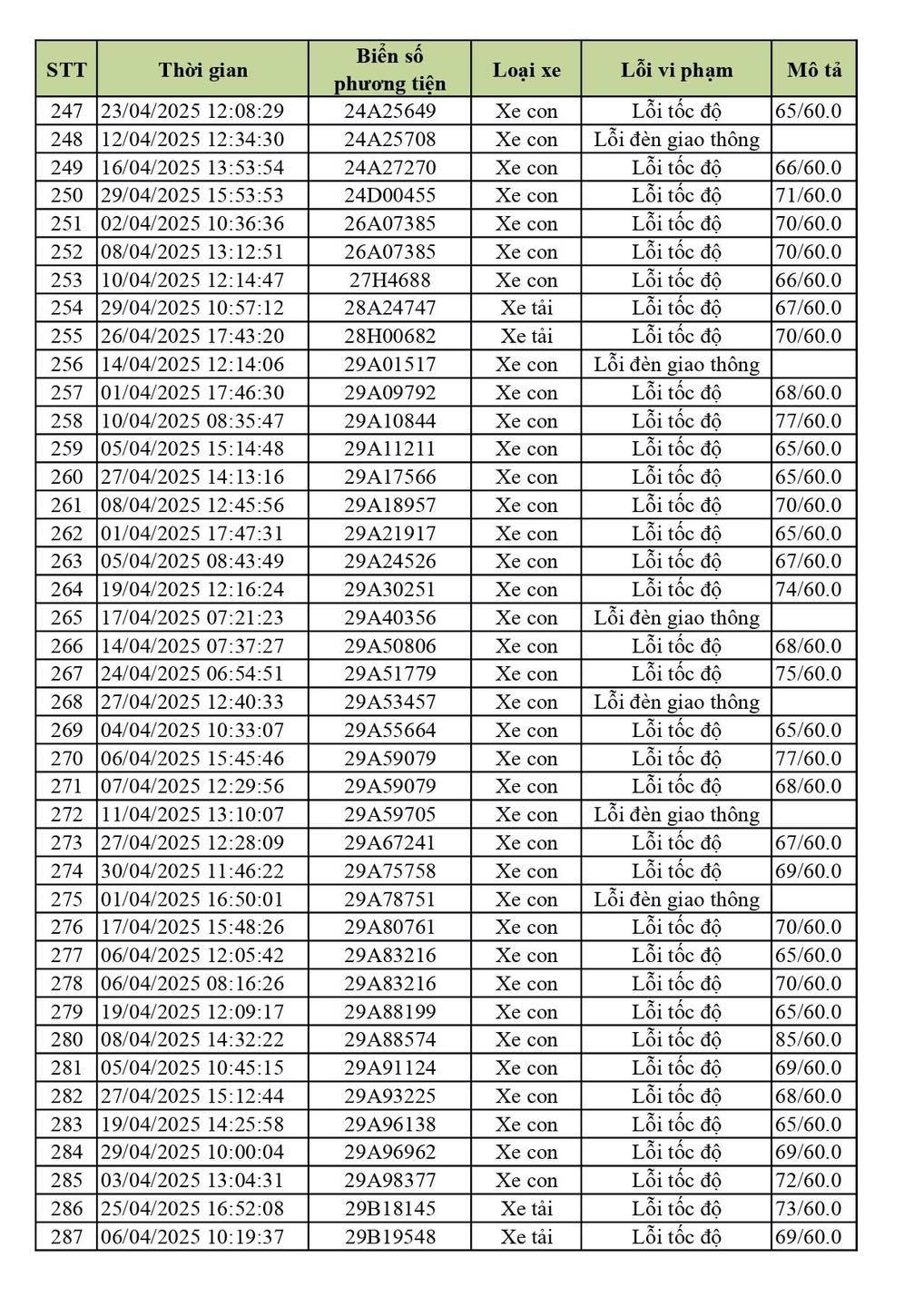 590 chủ xe ô tô biển Hà Nội dính lỗi vượt tốc độ, vượt đèn đỏ nhanh chóng nộp phạt nguội theo Nghị định 168- Ảnh 1. 590 chủ xe ô tô biển Hà Nội dính lỗi vượt tốc độ, vượt đèn đỏ nhanh chóng nộp phạt nguội theo Nghị định 168- Ảnh 1.