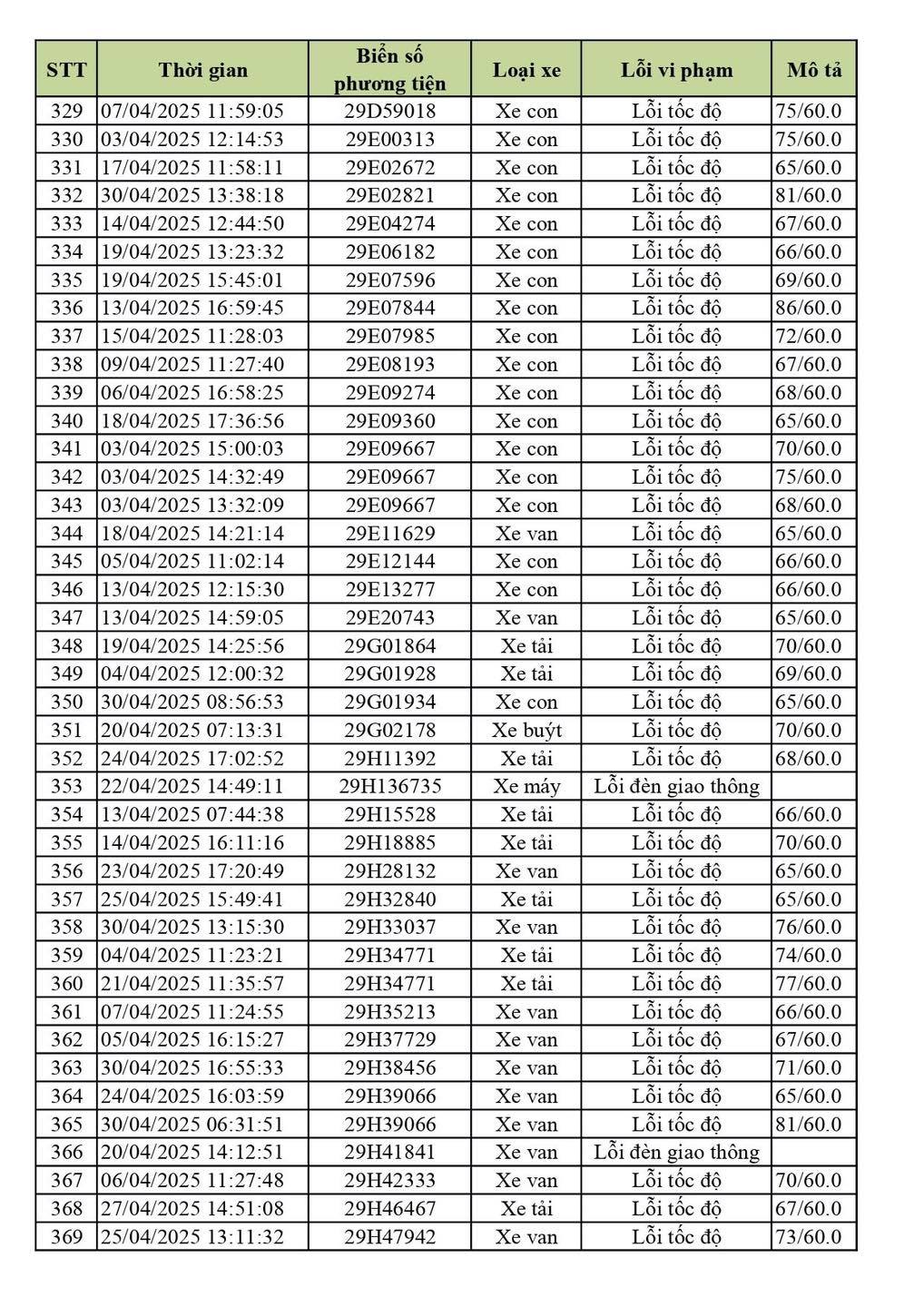 590 chủ xe ô tô biển Hà Nội dính lỗi vượt tốc độ, vượt đèn đỏ nhanh chóng nộp phạt nguội theo Nghị định 168- Ảnh 3. 590 chủ xe ô tô biển Hà Nội dính lỗi vượt tốc độ, vượt đèn đỏ nhanh chóng nộp phạt nguội theo Nghị định 168- Ảnh 3.