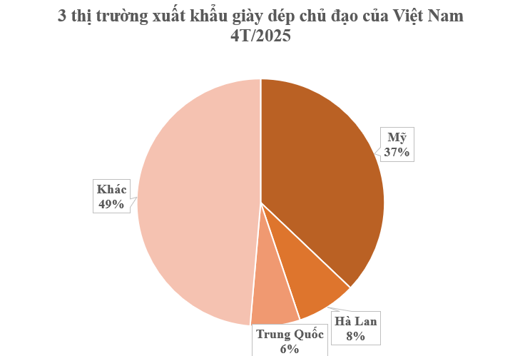 Mỹ vừa chi gần 3 tỷ USD mua một mặt hàng của Việt Nam: Nước ta xuất khẩu của thế giới đứng thứ 2 thế giới, hơn 150 quốc gia đặt gạch mua hàng- Ảnh 1. Mỹ vừa chi gần 3 tỷ USD mua một mặt hàng của Việt Nam: Nước ta xuất khẩu của thế giới đứng thứ 2 thế giới, hơn 150 quốc gia đặt gạch mua hàng- Ảnh 1.