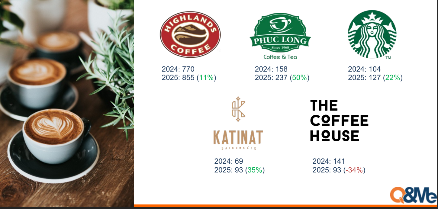 Cuôc chiến chuỗi cà phê: Phúc Long tăng 79 cửa hàng, Katinat đuổi sát nút, riêng The Coffee House ngậm ngùi đóng cửa 1/3- Ảnh 2. Cuôc chiến chuỗi cà phê: Phúc Long tăng 79 cửa hàng, Katinat đuổi sát nút, riêng The Coffee House ngậm ngùi đóng cửa 1/3- Ảnh 2.