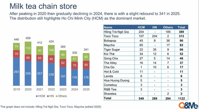 Không phải Toco Toco, một thương hiệu trà sữa Đài Loan đang dẫn đầu về độ phủ với 389 cửa hàng, vượt mặt cả Gong Cha, Koi Thé- Ảnh 1. Không phải Toco Toco, một thương hiệu trà sữa Đài Loan đang dẫn đầu về độ phủ với 389 cửa hàng, vượt mặt cả Gong Cha, Koi Thé- Ảnh 1.
