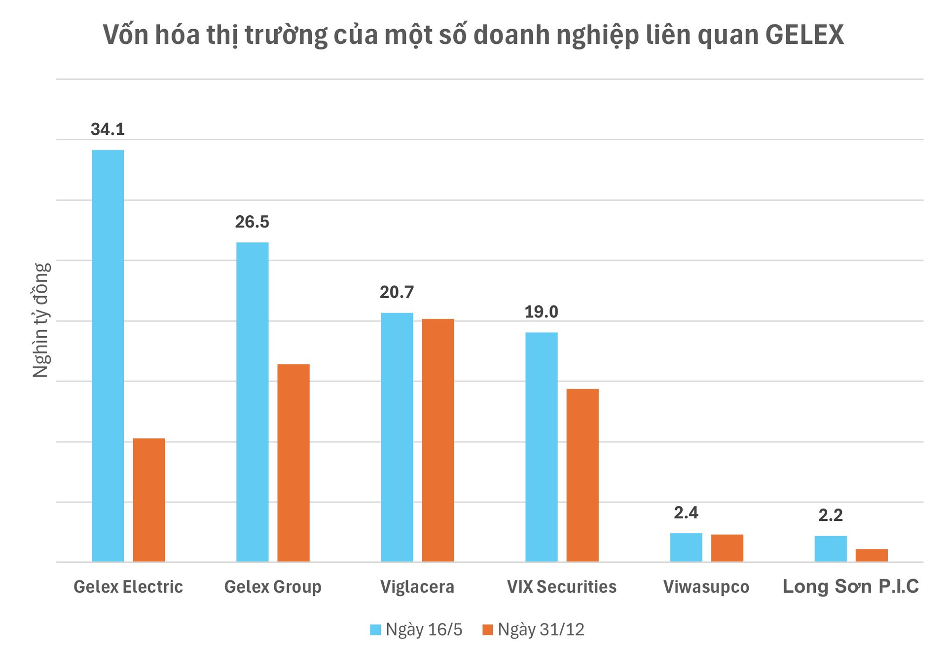 Tăng 60% từ đầu năm, vốn hóa Gelex vượt mức 1 tỷ USD- Ảnh 2. Tăng 60% từ đầu năm, vốn hóa Gelex vượt mức 1 tỷ USD- Ảnh 2.