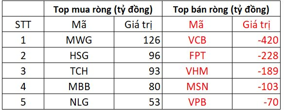 Phiên 16/5: Khối ngoại "quay đầu" bán ròng gần 1.000 tỷ đồng, xả mạnh một cổ phiếu ngân hàng- Ảnh 1.