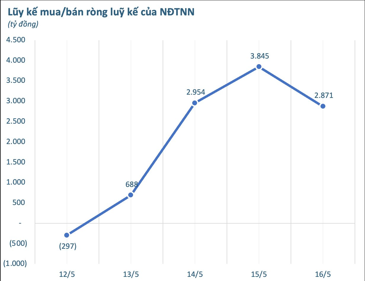 Một cổ phiếu ngân hàng được khối ngoại "tung" nghìn tỷ gom mạnh trong tuần vượt 1.300- Ảnh 1. Một cổ phiếu ngân hàng được khối ngoại "tung" nghìn tỷ gom mạnh trong tuần vượt 1.300- Ảnh 1.
