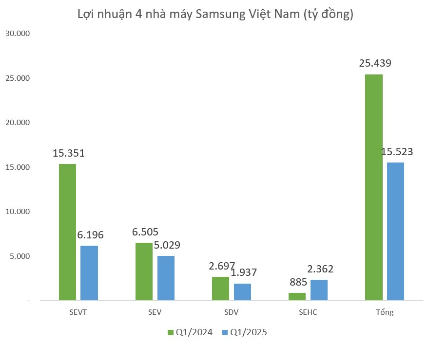 Lợi nhuận quý I của 4 nhà máy Samsung tại Việt Nam thấp nhất từ khi có thống kê tới nay- Ảnh 2. Lợi nhuận quý I của 4 nhà máy Samsung tại Việt Nam thấp nhất từ khi có thống kê tới nay- Ảnh 2.