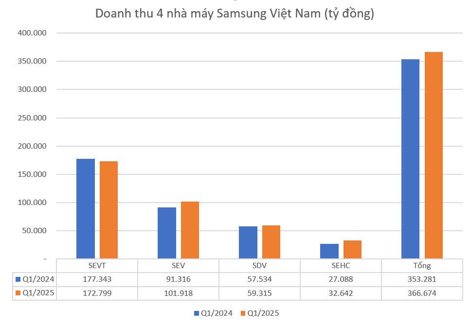 Lợi nhuận quý I của 4 nhà máy Samsung tại Việt Nam thấp nhất từ khi có thống kê tới nay- Ảnh 3. Lợi nhuận quý I của 4 nhà máy Samsung tại Việt Nam thấp nhất từ khi có thống kê tới nay- Ảnh 3.