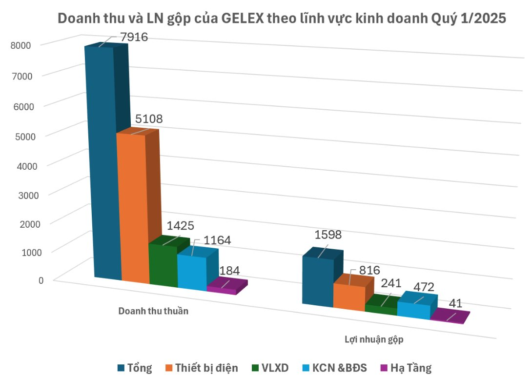 Tăng 60% từ đầu năm, vốn hóa Gelex vượt mức 1 tỷ USD- Ảnh 3. Tăng 60% từ đầu năm, vốn hóa Gelex vượt mức 1 tỷ USD- Ảnh 3.
