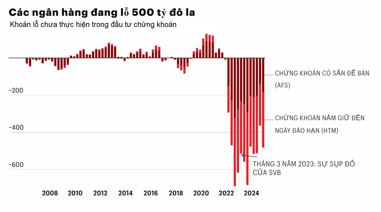 Chuyên gia báo động khoản lỗ trên giấy 500 tỷ USD của các ngân hàng Mỹ: Bóng đen từ vụ phá sản ngân hàng SVB liệu có quay trở lại?- Ảnh 2. Chuyên gia báo động khoản lỗ trên giấy 500 tỷ USD của các ngân hàng Mỹ: Bóng đen từ vụ phá sản ngân hàng SVB liệu có quay trở lại?- Ảnh 2.