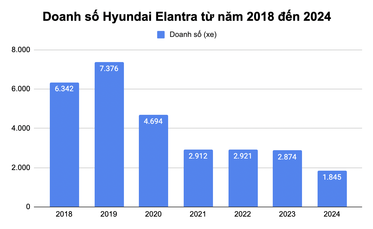 Ngày này năm xưa: Bộ đôi Elantra, Tucson cùng ra mắt, đều giảm doanh số nhưng vị thế hoàn toàn trái ngược- Ảnh 5. Ngày này năm xưa: Bộ đôi Elantra, Tucson cùng ra mắt, đều giảm doanh số nhưng vị thế hoàn toàn trái ngược- Ảnh 5.
