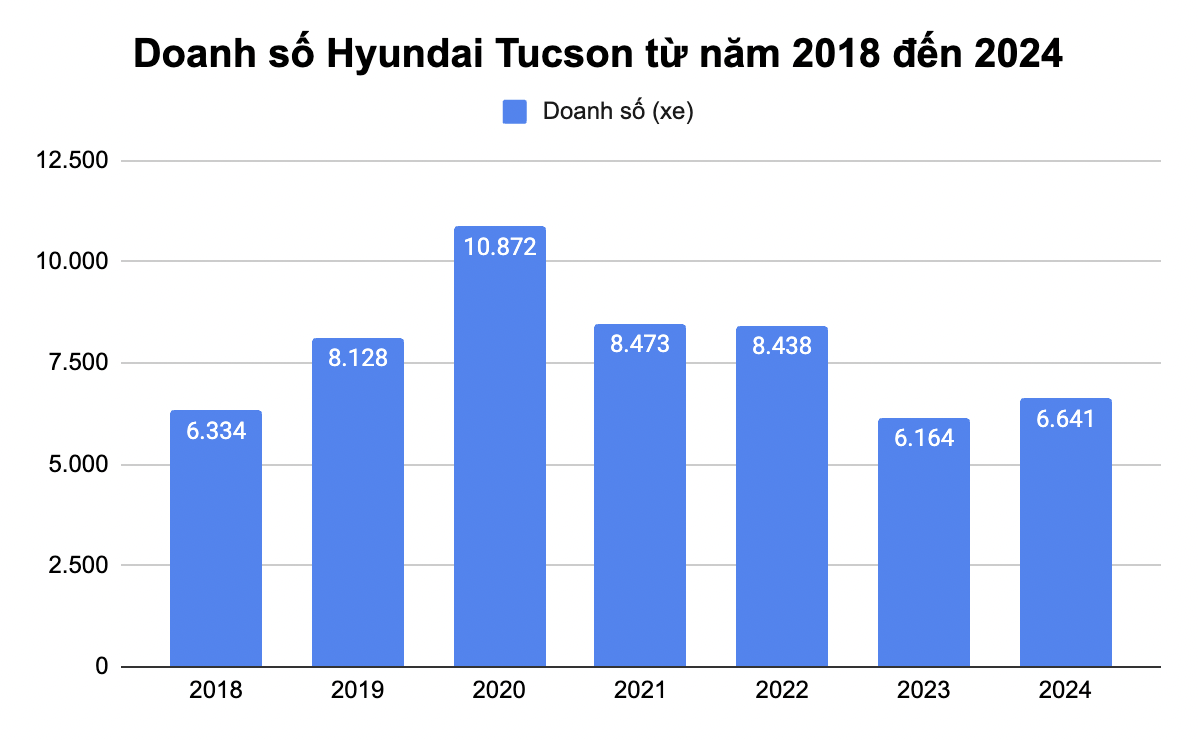 Ngày này năm xưa: Bộ đôi Elantra, Tucson cùng ra mắt, đều giảm doanh số nhưng vị thế hoàn toàn trái ngược- Ảnh 8. Ngày này năm xưa: Bộ đôi Elantra, Tucson cùng ra mắt, đều giảm doanh số nhưng vị thế hoàn toàn trái ngược- Ảnh 8.
