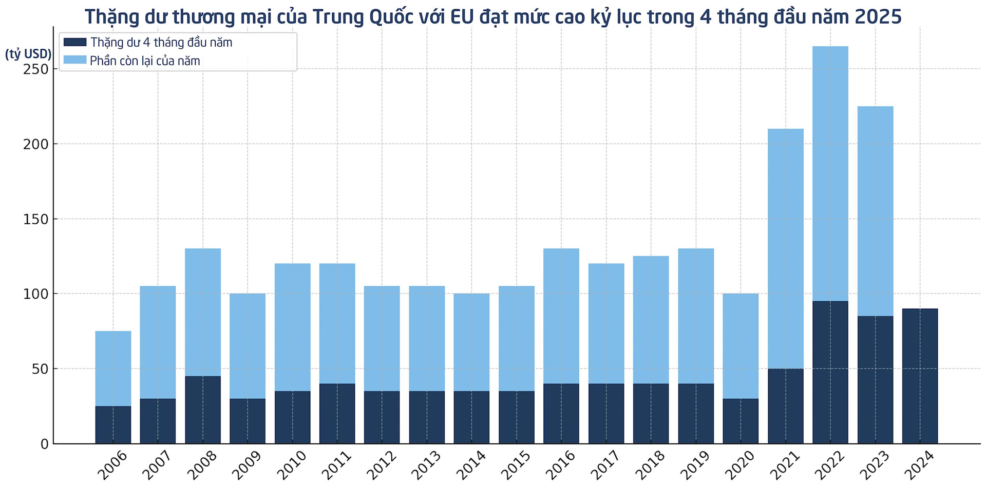 Trung Quốc vẫn chịu thuế 30% từ Mỹ, nền kinh tế 18,5 nghìn tỷ USD 'nơm nớp' lo sợ vì có thể trở thành điểm đến của "cơn lũ" hàng giá rẻ- Ảnh 3. Trung Quốc vẫn chịu thuế 30% từ Mỹ, nền kinh tế 18,5 nghìn tỷ USD 'nơm nớp' lo sợ vì có thể trở thành điểm đến của "cơn lũ" hàng giá rẻ- Ảnh 3.