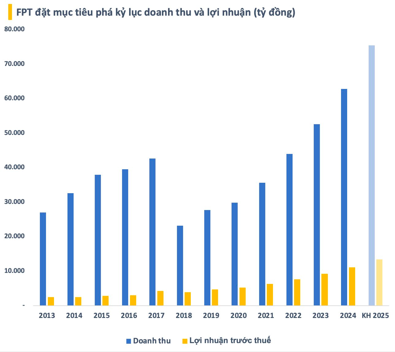 FPT đứt mạch tăng trưởng 20%- Ảnh 2. FPT đứt mạch tăng trưởng 20%- Ảnh 2.
