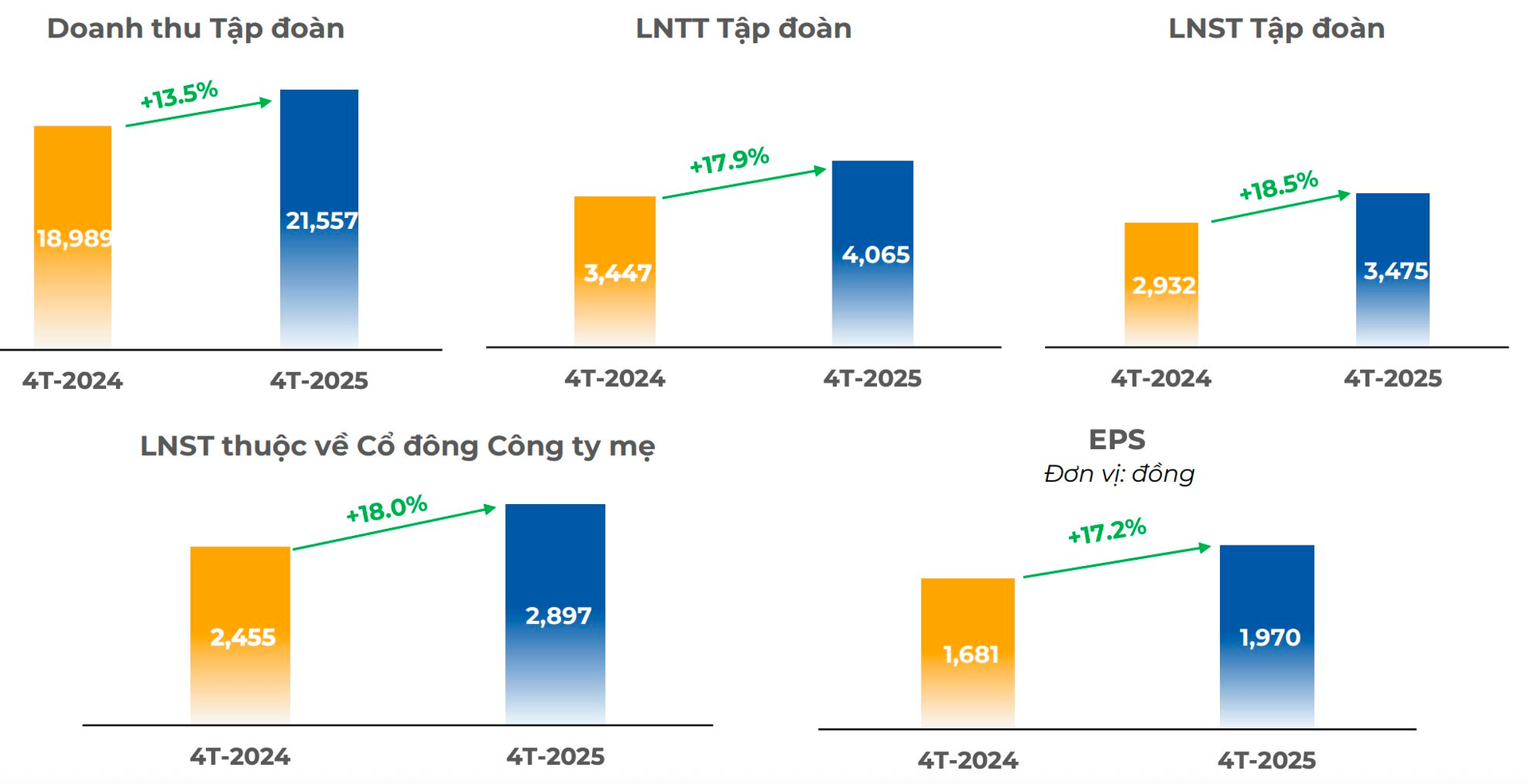 FPT đứt mạch tăng trưởng 20%- Ảnh 1. FPT đứt mạch tăng trưởng 20%- Ảnh 1.