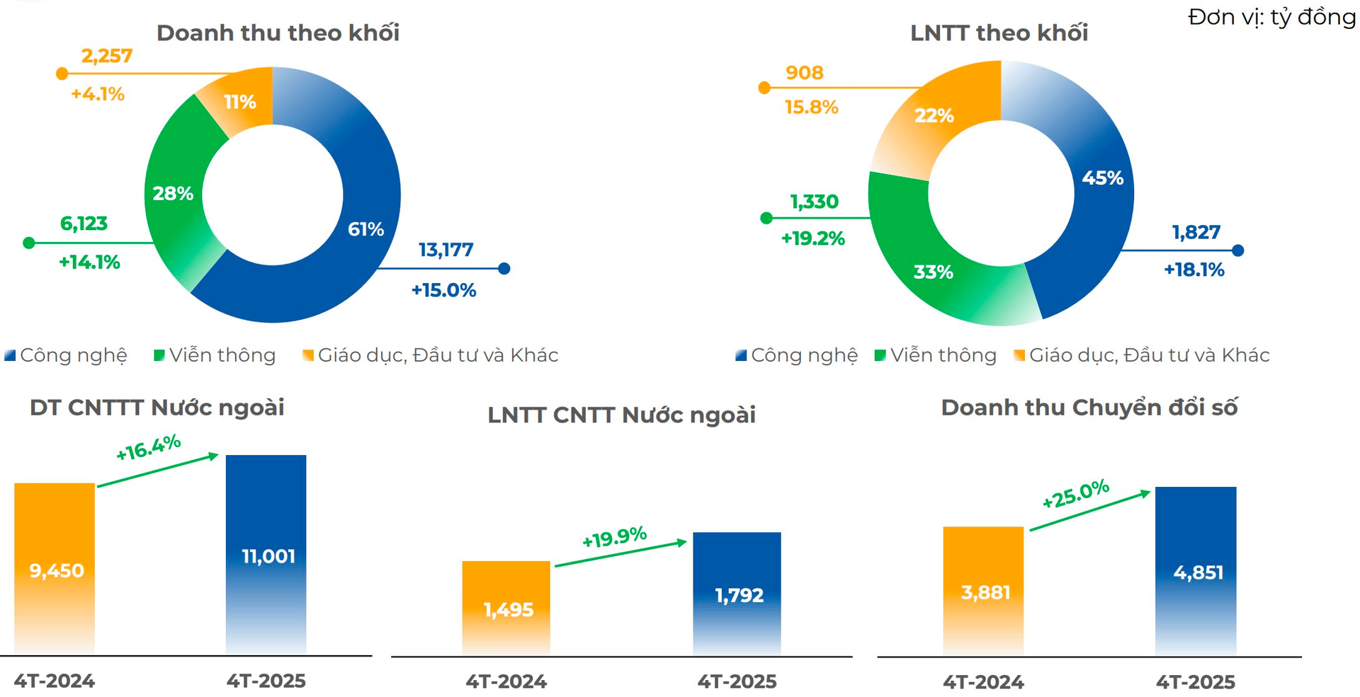 FPT đứt mạch tăng trưởng 20%- Ảnh 3. FPT đứt mạch tăng trưởng 20%- Ảnh 3.