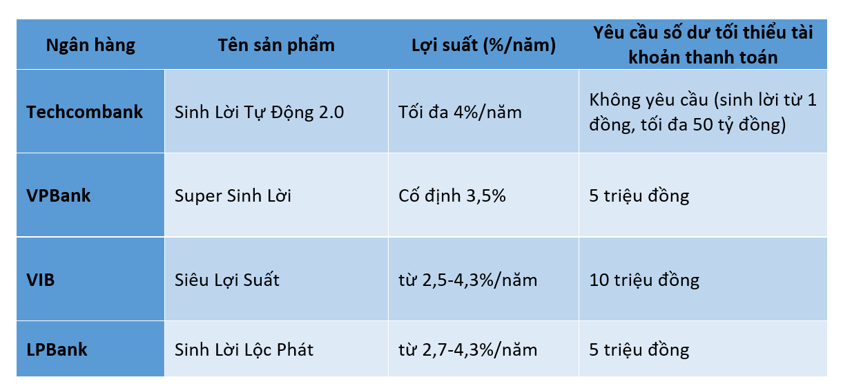 Lợi suất cao nhất khi đăng ký 