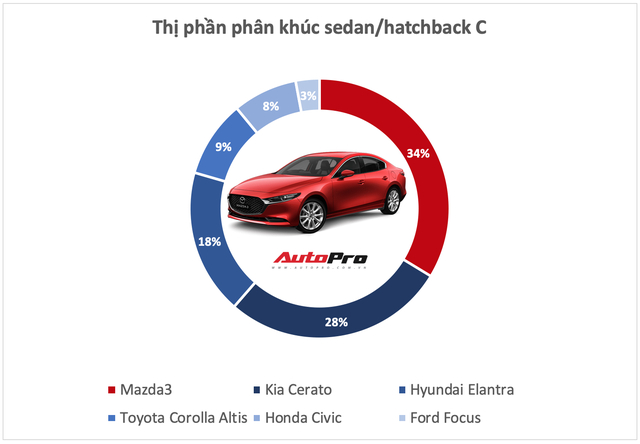 Ngày này năm xưa: Bộ đôi Elantra, Tucson cùng ra mắt, đều giảm doanh số nhưng vị thế hoàn toàn trái ngược- Ảnh 4. Ngày này năm xưa: Bộ đôi Elantra, Tucson cùng ra mắt, đều giảm doanh số nhưng vị thế hoàn toàn trái ngược- Ảnh 4.