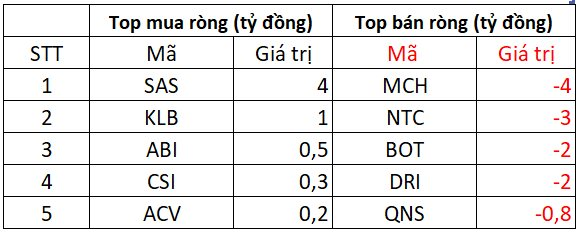 Phiên 16/5: Khối ngoại "quay đầu" bán ròng gần 1.000 tỷ đồng, xả mạnh một cổ phiếu ngân hàng- Ảnh 3.