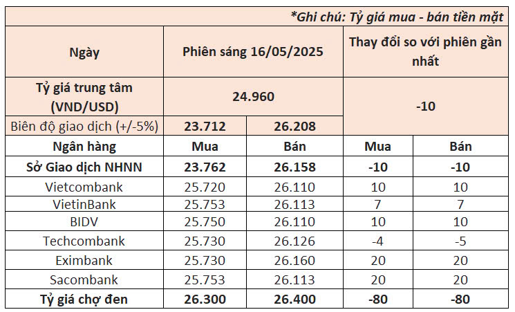 Ngày 16/5: Ngân hàng Nhà nước tiếp tục giảm tỷ giá USD, giá đô la tự do lao dốc- Ảnh 1. Ngày 16/5: Ngân hàng Nhà nước tiếp tục giảm tỷ giá USD, giá đô la tự do lao dốc- Ảnh 1.