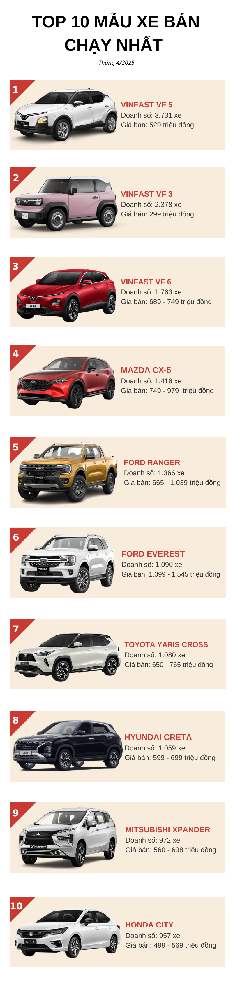 Top 10 ô tô 'đắt khách' nhất tháng 4/2025: VinFast áp đảo ngoạn mục, Xpander suýt 'bay màu'- Ảnh 1. Top 10 ô tô 'đắt khách' nhất tháng 4/2025: VinFast áp đảo ngoạn mục, Xpander suýt 'bay màu'- Ảnh 1.