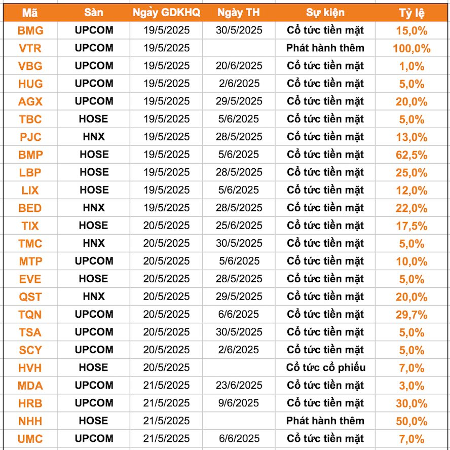 Lịch chốt quyền cổ tức 19/5-23/5: Cổ tức tiền mặt cao nhất 100%, một ngân hàng "lăn chốt" trả gần 4.500 tỷ tiền cổ tức- Ảnh 1. Lịch chốt quyền cổ tức 19/5-23/5: Cổ tức tiền mặt cao nhất 100%, một ngân hàng "lăn chốt" trả gần 4.500 tỷ tiền cổ tức- Ảnh 1.