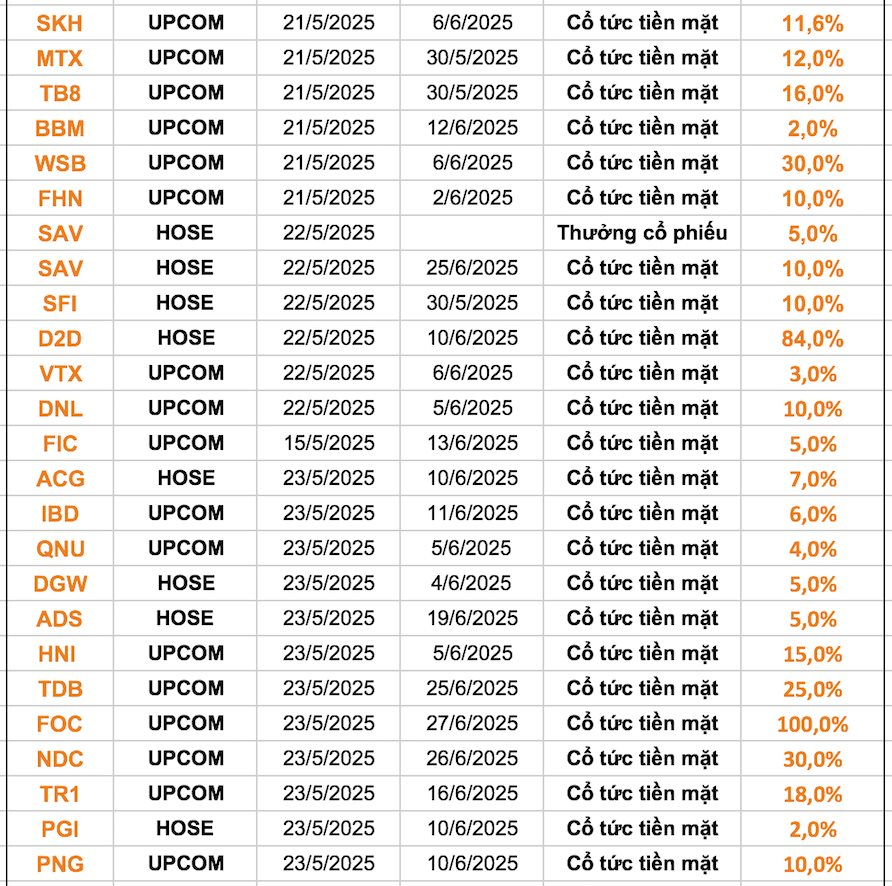 Lịch chốt quyền cổ tức 19/5-23/5: Cổ tức tiền mặt cao nhất 100%, một ngân hàng "lăn chốt" trả gần 4.500 tỷ tiền cổ tức- Ảnh 2. Lịch chốt quyền cổ tức 19/5-23/5: Cổ tức tiền mặt cao nhất 100%, một ngân hàng "lăn chốt" trả gần 4.500 tỷ tiền cổ tức- Ảnh 2.